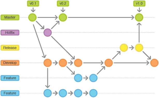 GitFlow Branching Image